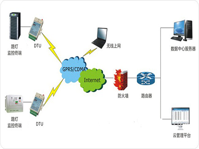 路燈遠(yuǎn)程無(wú)線(xiàn)監(jiān)控系統(tǒng)